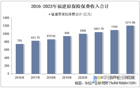 2016-2023年福建原保险保费收入合计