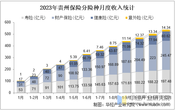 2023年贵州保险分险种月度收入统计