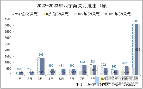 2022-2023年西宁海关月度出口额
