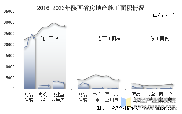 2016-2023年陕西省房地产施工面积情况