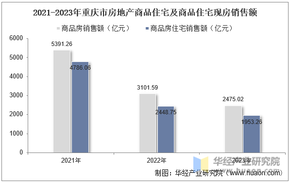 2021-2023年重庆市房地产商品住宅及商品住宅现房销售额