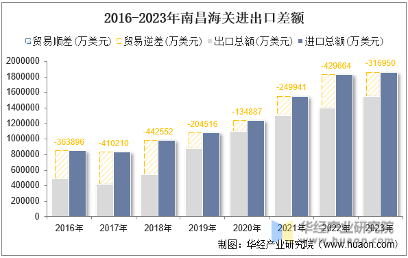 2016-2023年南昌海关进出口差额