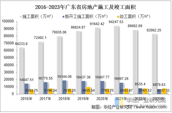 2016-2023年广东省房地产施工及竣工面积