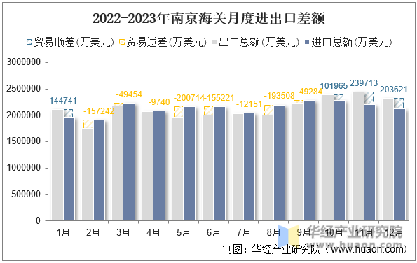 2022-2023年南京海关月度进出口差额