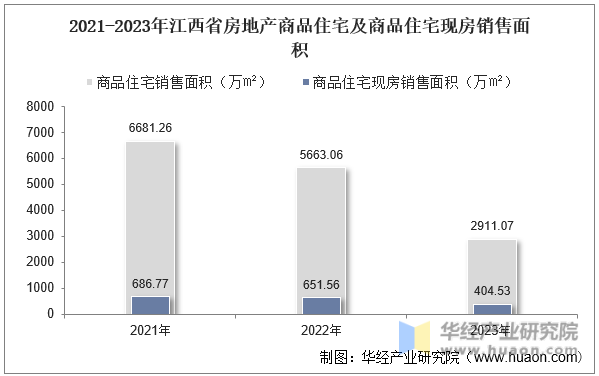 2021-2023年江西省房地产商品住宅及商品住宅现房销售面积