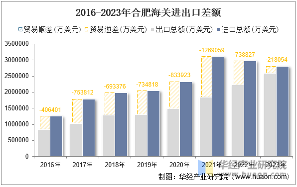 2016-2023年合肥海关进出口差额