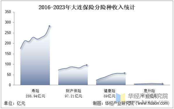 2016-2023年大连保险分险种收入统计