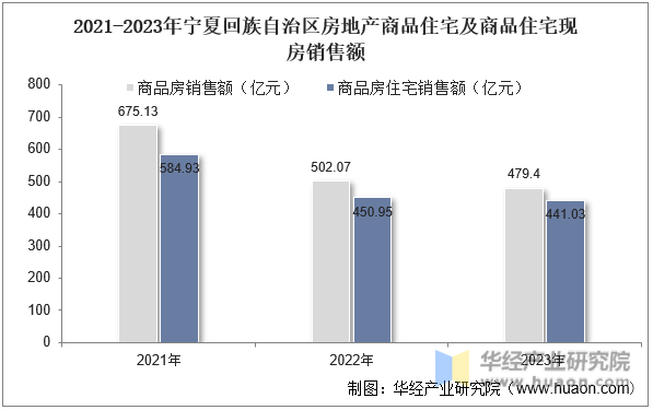 2021-2023年宁夏回族自治区房地产商品住宅及商品住宅现房销售额