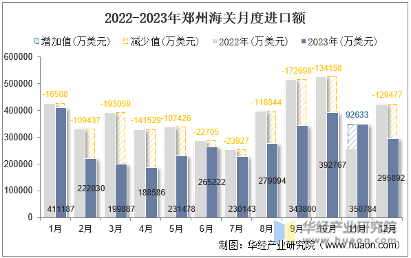 2022-2023年郑州海关月度进口额
