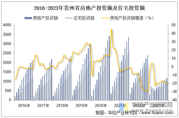 2016-2023年贵州省房地产投资额及住宅投资额
