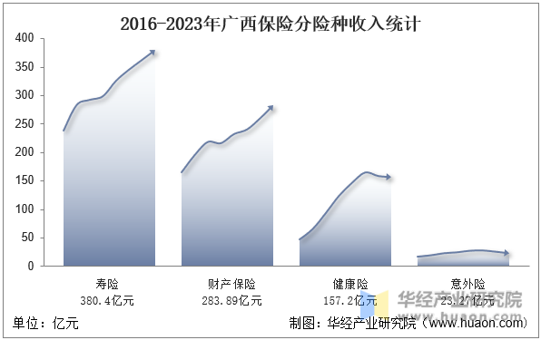 2016-2023年广西保险分险种收入统计