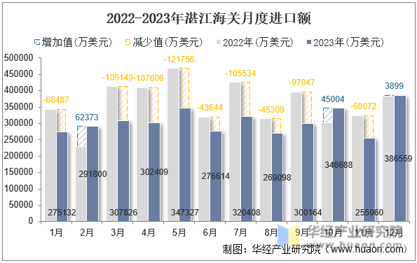2022-2023年湛江海关月度进口额