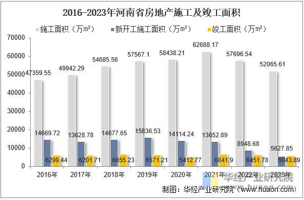 2016-2023年河南省房地产施工及竣工面积