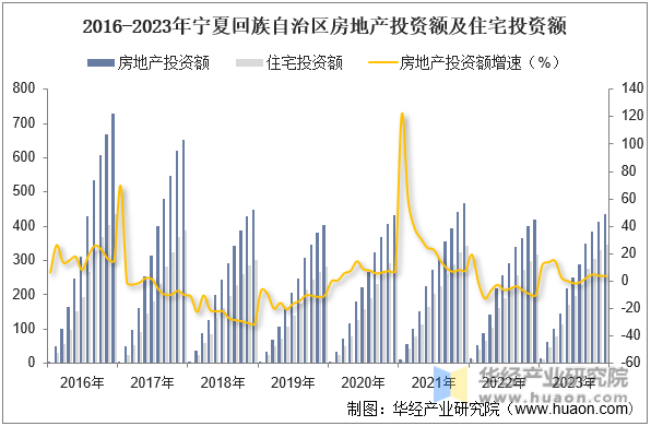 2016-2023年宁夏回族自治区房地产投资额及住宅投资额