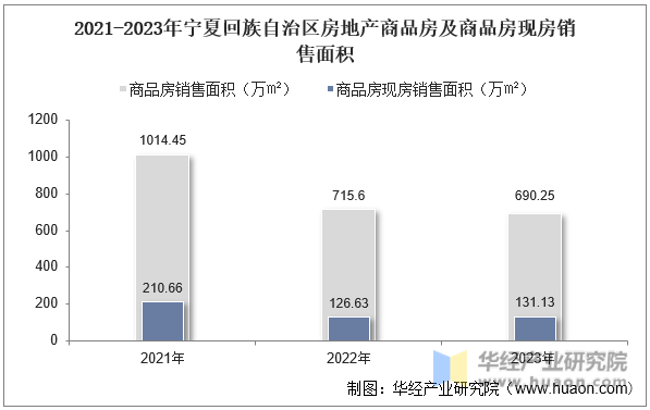 2021-2023年宁夏回族自治区房地产商品房及商品房现房销售面积