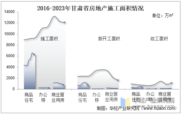 2016-2023年甘肃省房地产施工面积情况
