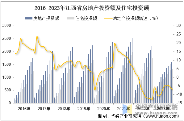 2016-2023年江西省房地产投资额及住宅投资额