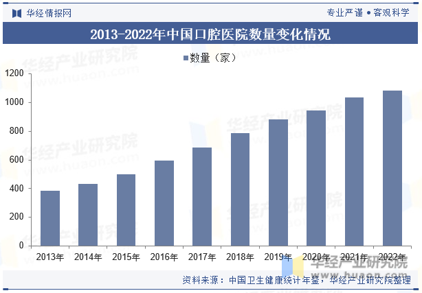 2013-2022年中国口腔医院数量变化情况