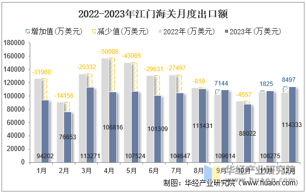 2022-2023年江门海关月度出口额