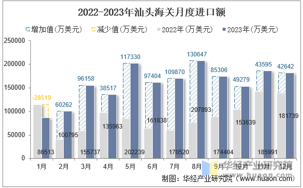 2022-2023年汕头海关月度进口额