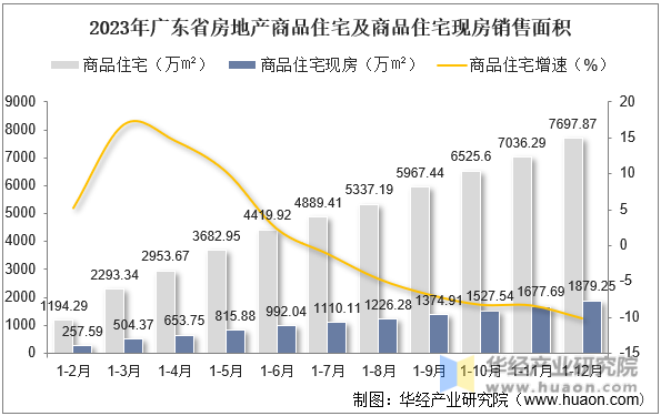 2023年广东省房地产商品住宅及商品住宅现房销售面积