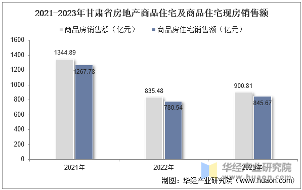 2021-2023年甘肃省房地产商品住宅及商品住宅现房销售额