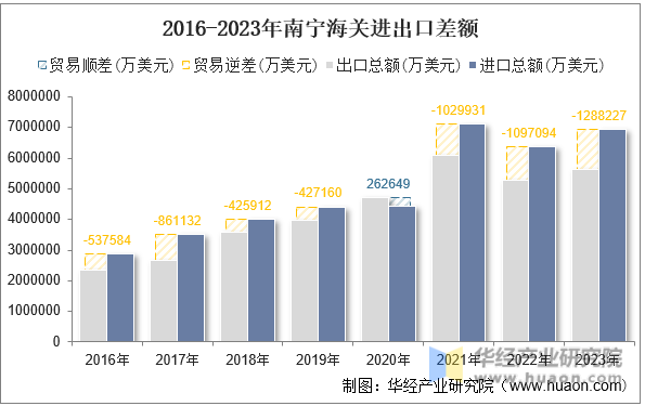 2016-2023年南宁海关进出口差额