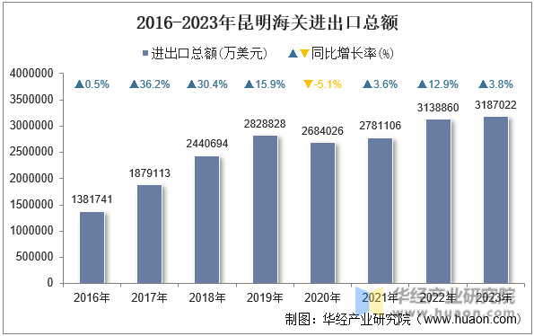 2016-2023年昆明海关进出口总额