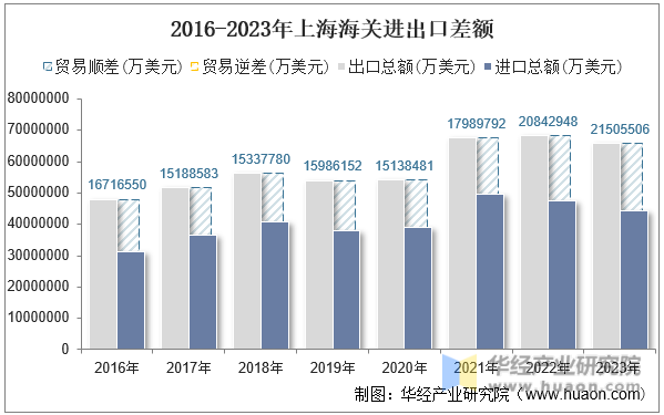 2016-2023年上海海关进出口差额