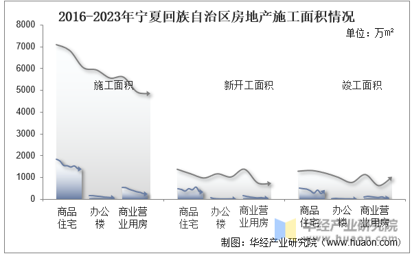 2016-2023年宁夏回族自治区房地产施工面积情况