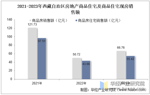2021-2023年西藏自治区房地产商品住宅及商品住宅现房销售额