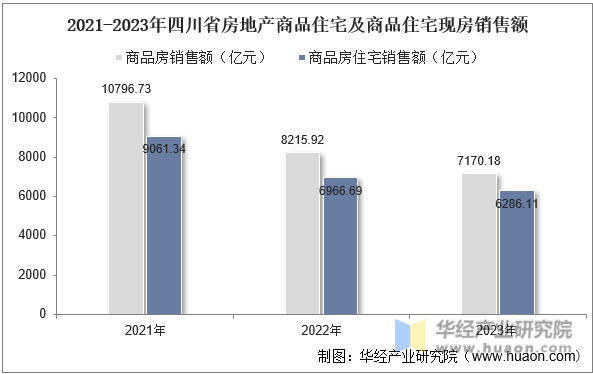 2021-2023年四川省房地产商品住宅及商品住宅现房销售额