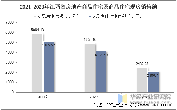 2021-2023年江西省房地产商品住宅及商品住宅现房销售额
