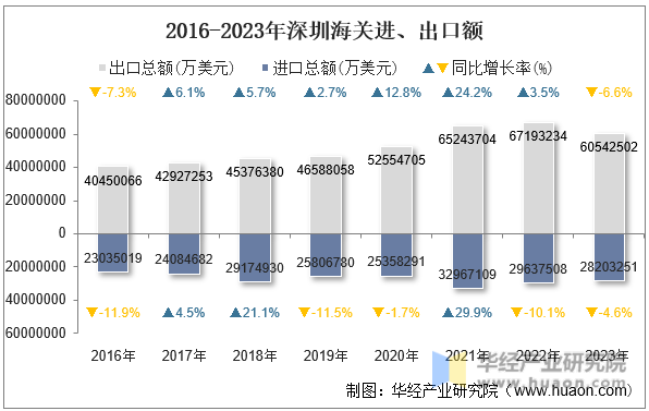 2016-2023年深圳海关进、出口额