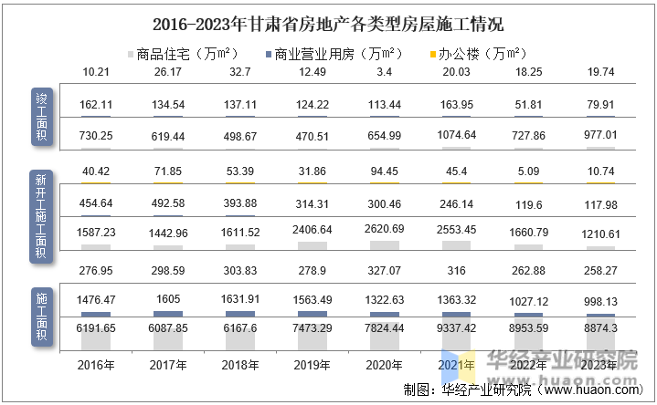 2016-2023年甘肃省房地产各类型房屋施工情况