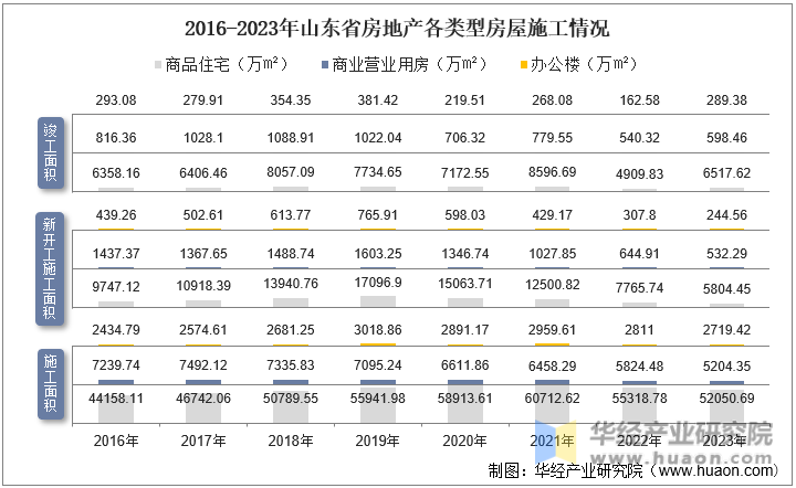 2016-2023年山东省房地产各类型房屋施工情况
