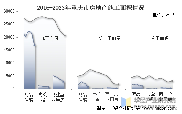 2016-2023年重庆市房地产施工面积情况