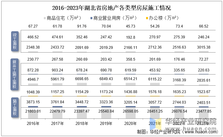 2016-2023年湖北省房地产各类型房屋施工情况