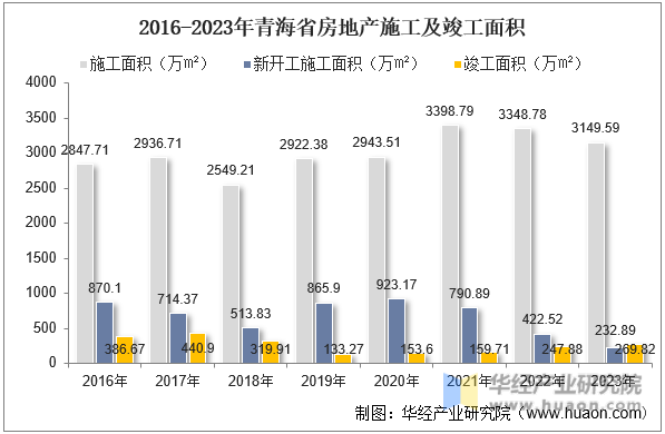2016-2023年青海省房地产施工及竣工面积
