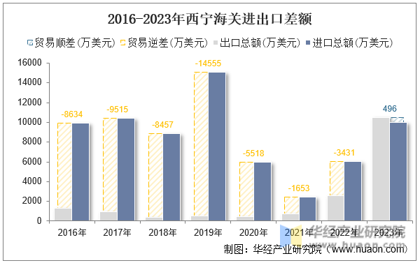 2016-2023年西宁海关进出口差额