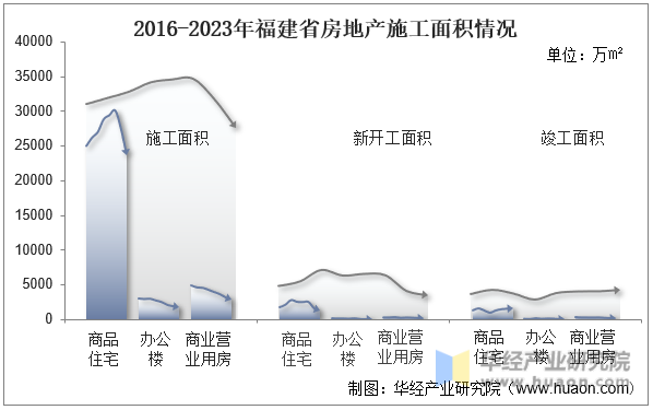2016-2023年福建省房地产施工面积情况