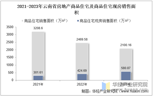 2021-2023年云南省房地产商品住宅及商品住宅现房销售面积