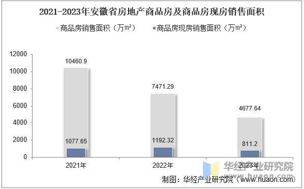 2021-2023年安徽省房地产商品房及商品房现房销售面积