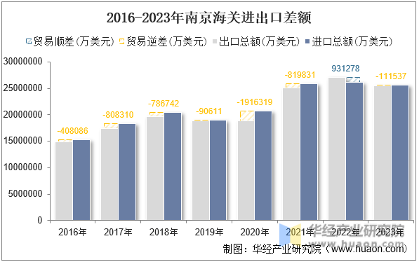 2016-2023年南京海关进出口差额