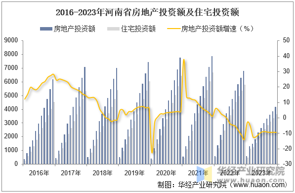 2016-2023年河南省房地产投资额及住宅投资额