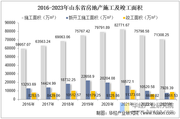 2016-2023年山东省房地产施工及竣工面积
