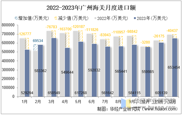 2022-2023年广州海关月度进口额