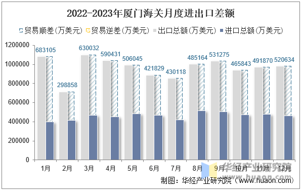 2022-2023年厦门海关月度进出口差额