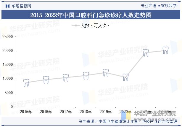 2015-2022年中国口腔科门急诊诊疗人数走势图