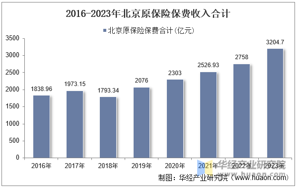 2016-2023年北京原保险保费收入合计
